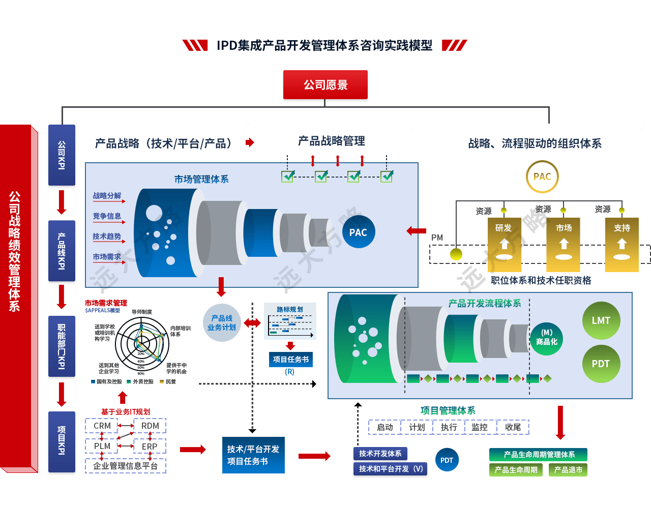 集成產(chǎn)品開(kāi)發(fā)管理系統(tǒng)
