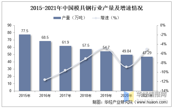2022年中國模具行業現狀分析，沖壓模具受益于汽車行業需求量持續提升